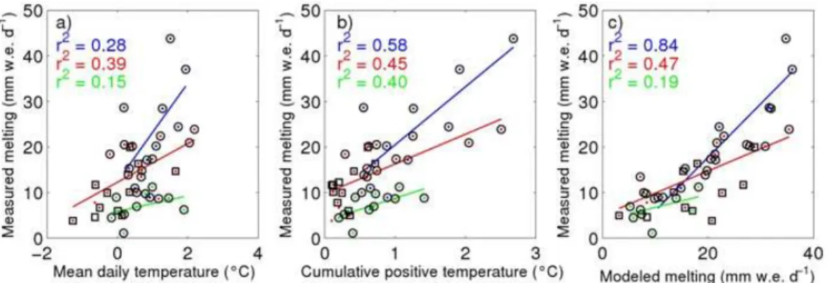 Figure 3. Comparison between daily melting rates in melting boxes with (a) mean daily tem- tem-perature values; (b) the cumulative hourly positive temperature values at a daily time step;