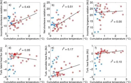 Figure 4. Comparison between the cumulative hourly positive temperature values in the melt- melt-ing box experiments and (a) incoming shortwave radiation, (b) net shortwave radiation, (c) incoming longwave radiation, (d) turbulent latent heat flux, (e) tur