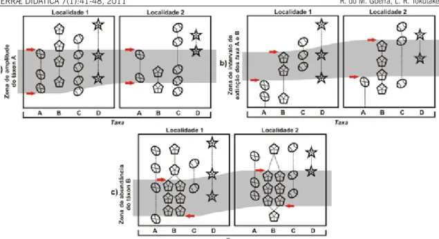 Figura 2. Principais tipos de biozona. a) Zona de amplitude indicada pela primeira e última ocorrência do táxon A; b)  Zona de intervalo indicada pela extinção dos taxa A e B; e c) Zona de abundância do táxon B