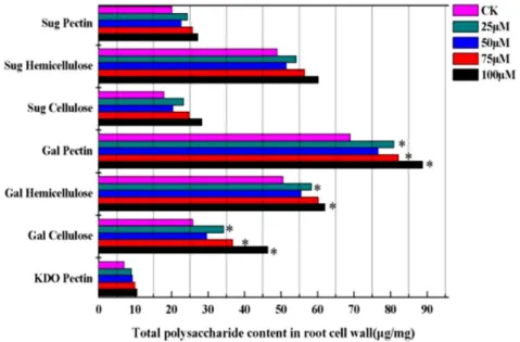 Figure 4. Hierarchical cluster result of cell wall polysaccharide abundance ratio using the average linkage distance between clusters is shown