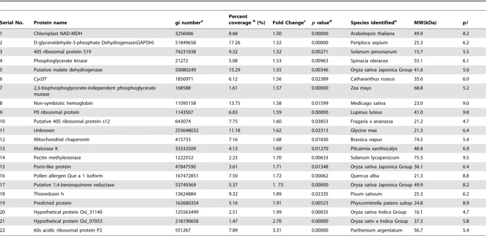 Table 1. Root cell wall proteins with significant increased in expression level under 50 m M Cu treatment identified by LC-ESI-MS/MS-based proteomics using SIEVE (p , 0.05 and fold chang 