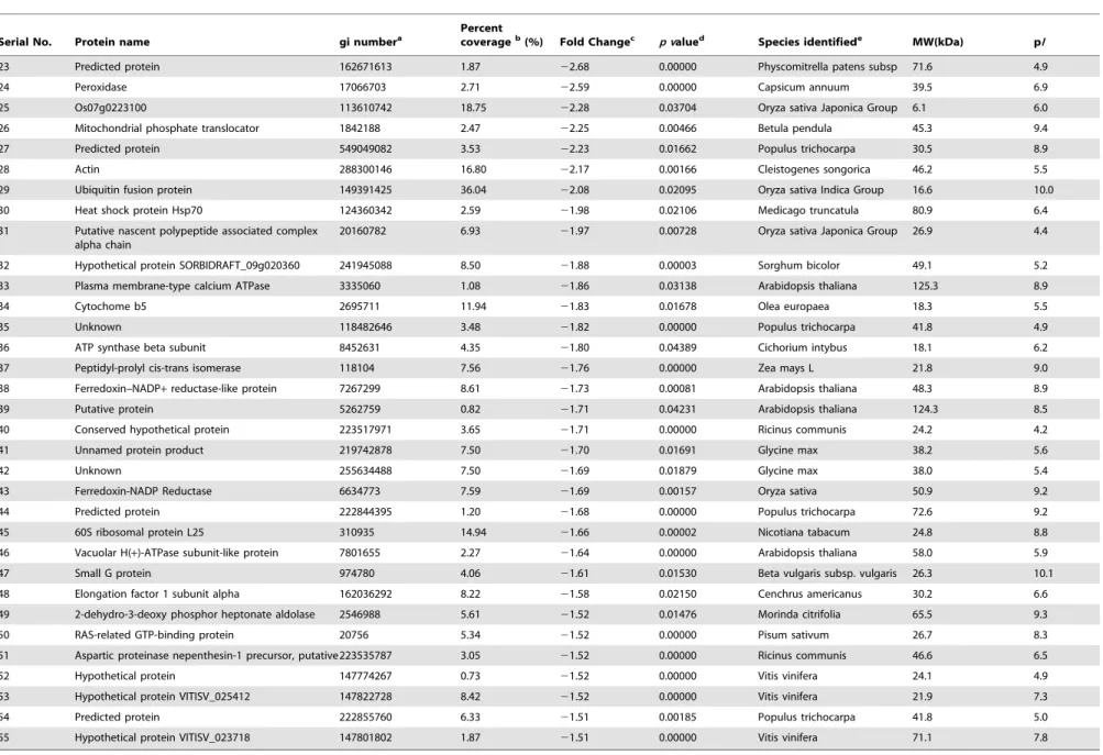 Table 2. Root cell wall proteins with significant decreased in expression level under 50 m M Cu treatment identified by LC-ESI-MS/MS-based proteomics using SIEVE (p , 0.05 and fold chang 