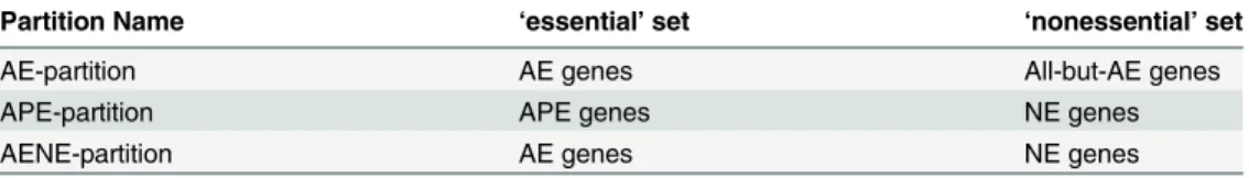Table 2. Summary of metabolic genome partitions into essential and nonessential genes according to Essential Gene Sets.