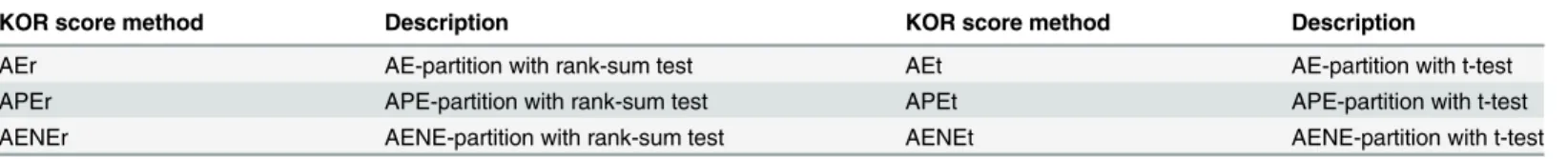 Table 3. Summary of methods for assigning KOR score with EGS partitions.