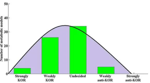 Fig 3. Metabolic model KOR class distribution. The distribution of metabolic models among KOR classes: