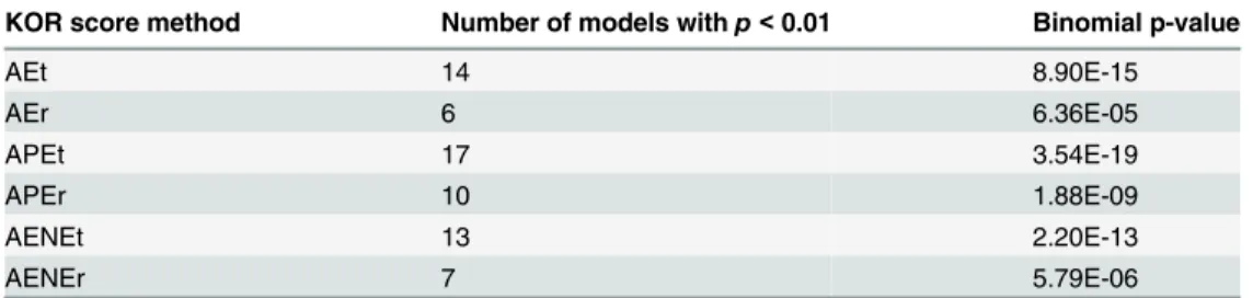 Table 1. Bacterial tendency to have differentially conserved essential genes.