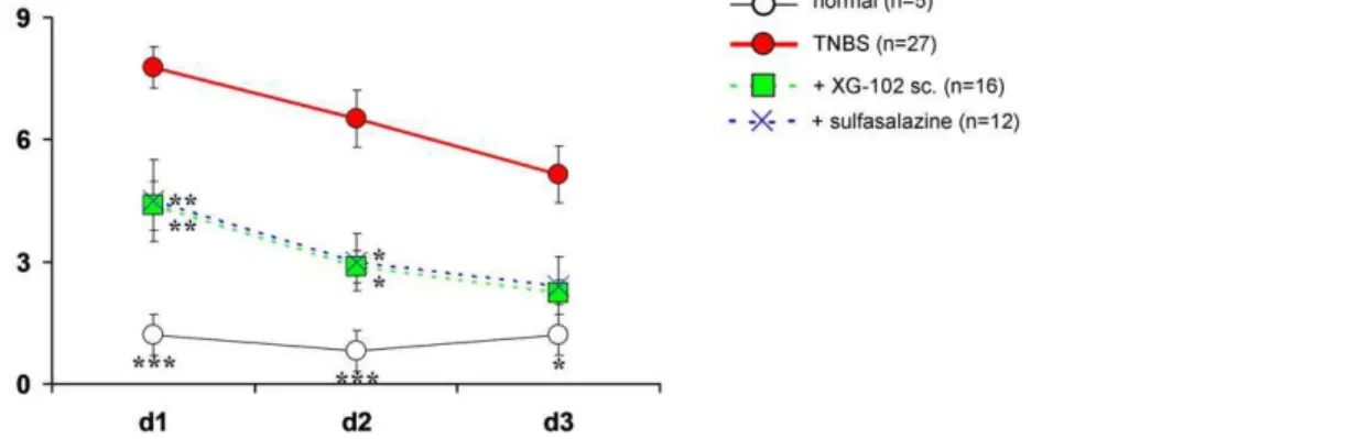 Figure 1. Time course of disease activity index. Time course of disease activity index (DAI) (mean+SEM) in normal mice (normal, n = 5), following rectal administration of trinitrobenzene sulfonic acid (TNBS) only (TNBS, n = 27) or treatment with XG-102 (10