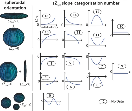 Fig. 8. sZ DR classification based on the slope and values of the spectra. 16 different sZ DR configurations are sorted out from cloud observations