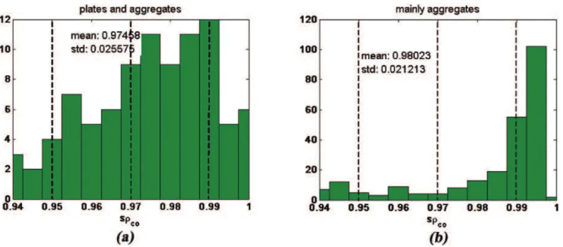 Fig. 9. Typical histograms obtained from spectral cross-correlation coefficients derived from TARA (a) when pristine crystals (plates in that case) and aggregates are observed (aircraft observations) in the radar resolution volume and (b) when mostly aggre
