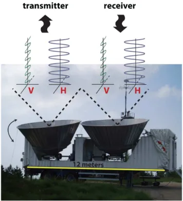 Fig. 1. The S-Band TARA radar. The transmitted and received signals are sequentially switched from vertical to horizontal  polar-ization states in order to measure the full scattering matrix.