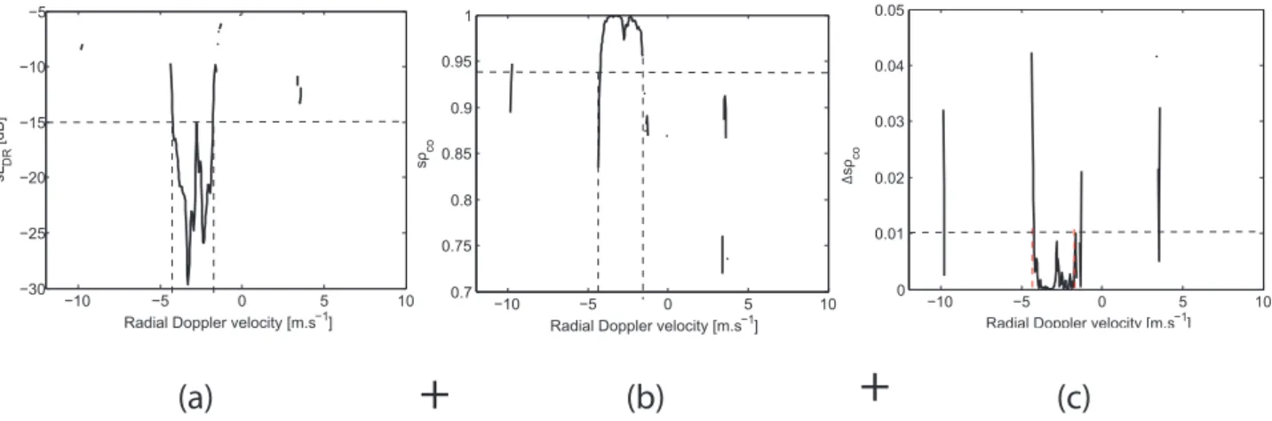 Fig. 4. Additional clipping performed on (a) sL DR,V (v) (at 15 dB), (b) sρ co (v) (at 0.94) and (c) 1sρ co (v) (at 0.1)