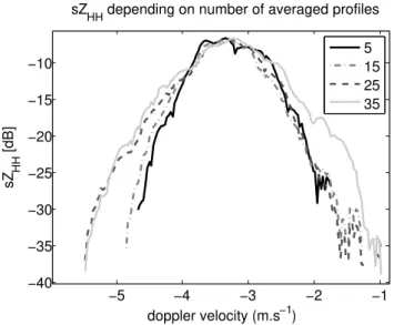 Fig. 6. Broadening effect of sZ H H (v) when an increasing number of spectra is averaged.
