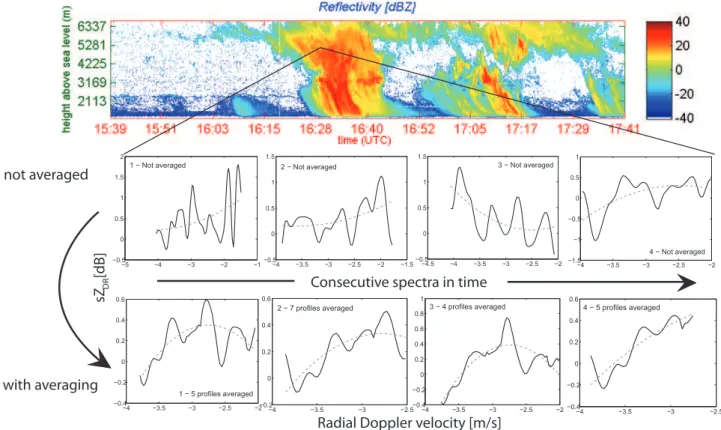 Fig. 7. Four consecutive sZ DR spectra extracted from an ice cloud region (see reflectivity profile)