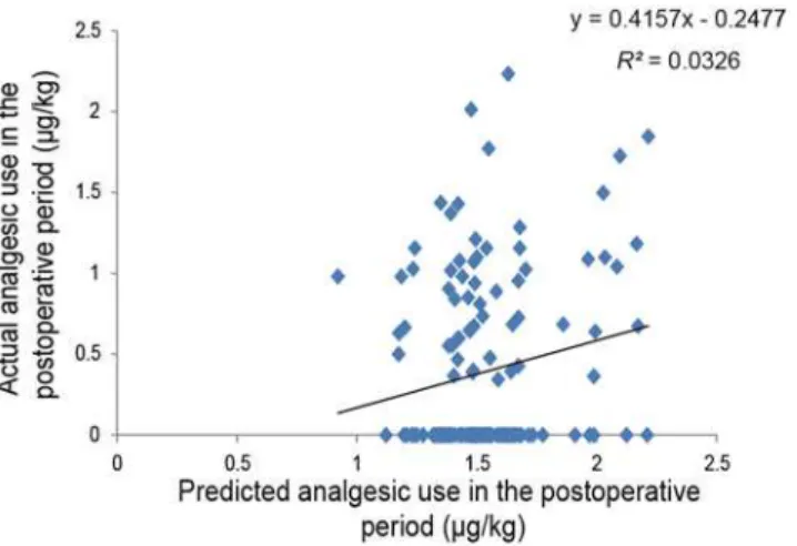 Fig 4. Regression analysis of 24-h postoperative analgesic use after major abdominal surgery