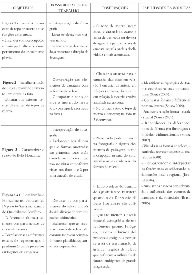 Tabela 1  –  Quadro descritivo das ilustrações que acompanham a proposta para estudo do relevo de Belo Horizonte,  objetivos, observações e habilidades