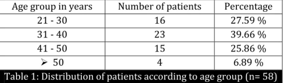 Table 1: Distribution of patients according to age group (n= 58) 