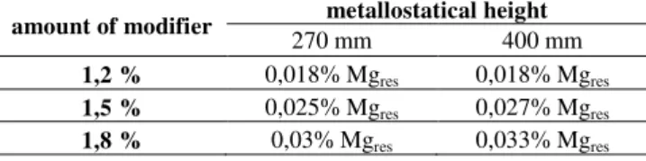 Fig. 5. The content of residual magnesium byperiod 