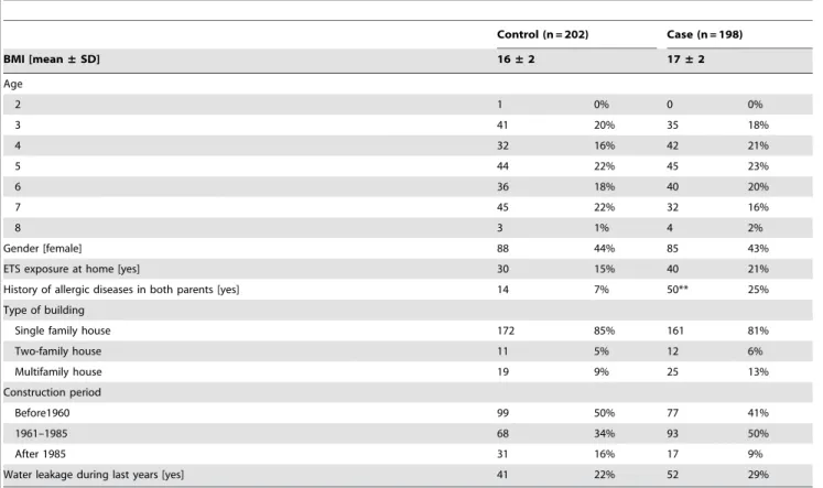 Table 2. Distribution of the indoor air concentration of VOC classes ( m g/m 3 ) in 381 homes a .