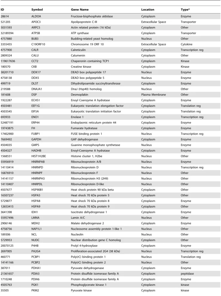 Table 3. Caco-2 cell proteins whose expression is upregulated in the presence of Campylobacter concisus UNSWCD.