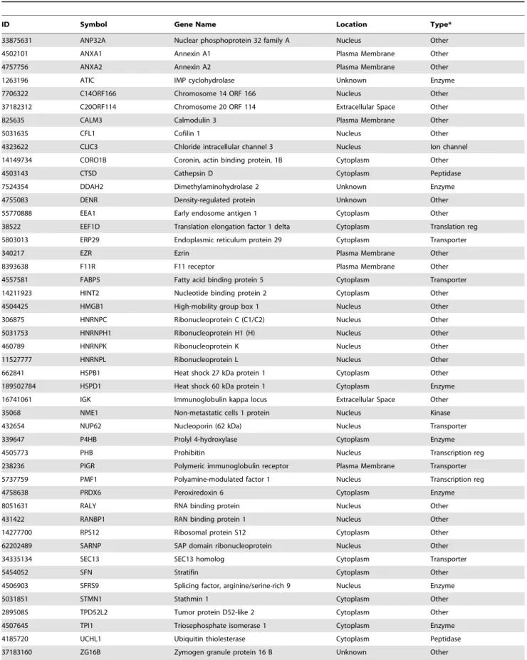 Table 4. Caco-2 cell proteins whose expression is downregulated in the presence of Campylobacter concisus UNSWCD.