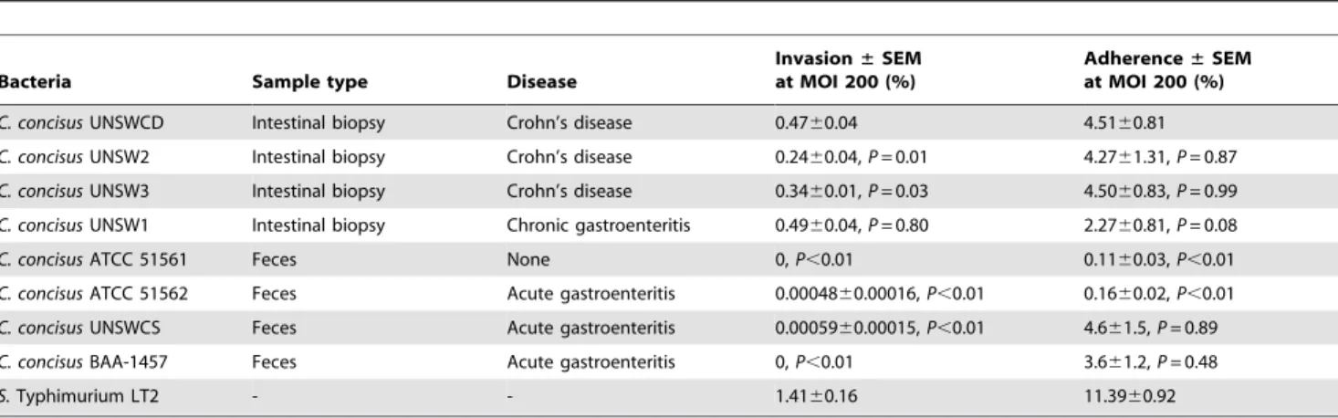Table 2. Comparison of the percentage invasion and adherence into Caco-2 cells of eight Campylobacter concisus strains.