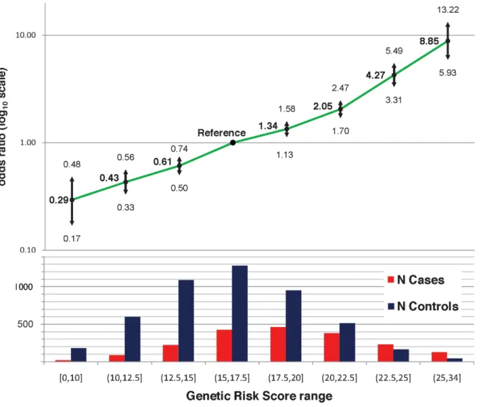 Figure 2. Odds ratio of GRS intervals, adjusted for four principal components, two parent studies, and gender