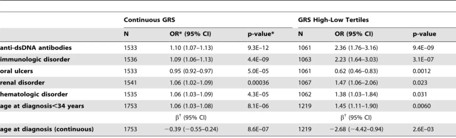 Table 4. Logistic regression results for sub-GRS and SLE GRS, for subphenotypes with sub-GRS p , 0.1 in replication set (study 2).