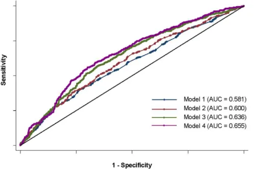 Table 5. Area under curve for four models.