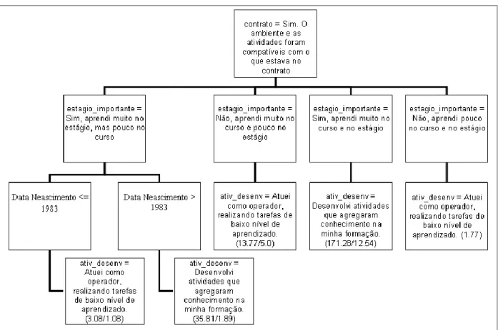 Figura 7 – Regras do atributo &#34;ativ_desenv&#34;.