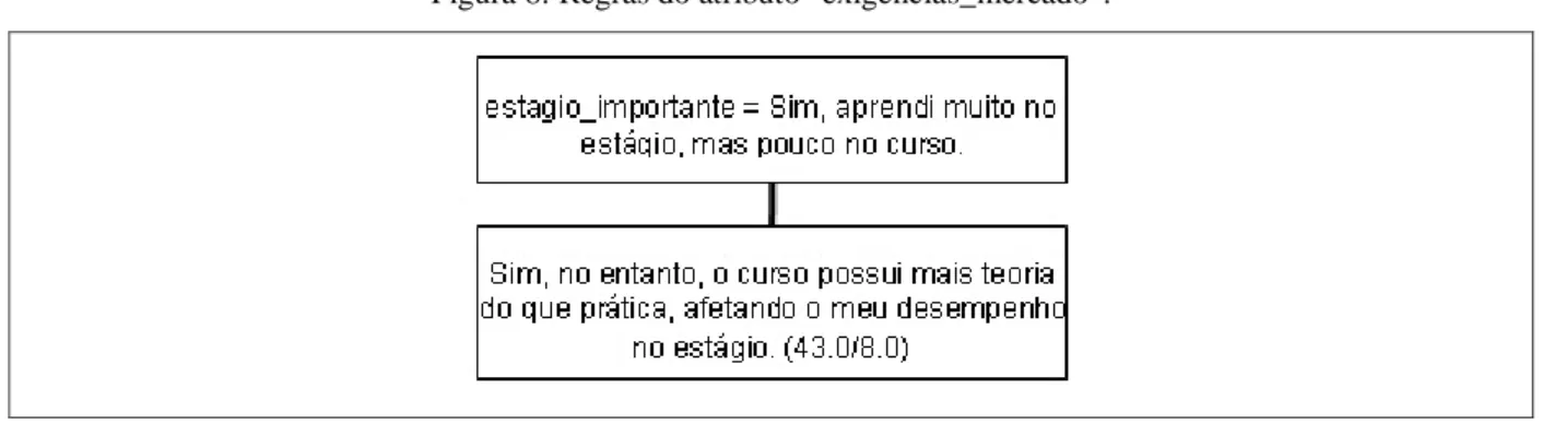 Figura 8: Regras do atributo &#34;exigencias_mercado&#34;.