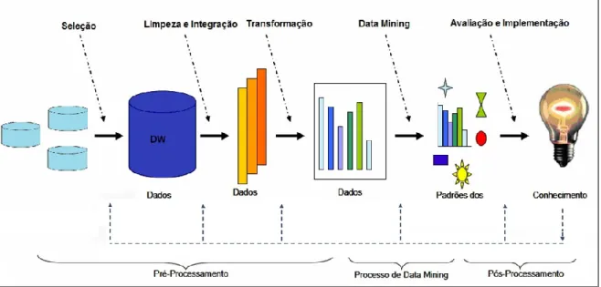 Figura 5: Etapas do Processo de Descoberta de Conhecimento em Banco de Dados 