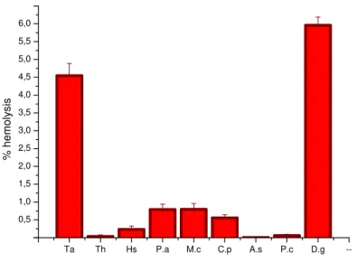 Figure 1: hemolytic effect of the nine extracts at the concentration of 50µg/ml (Ta: Tamarix aphylla, Th: Thymelaea hirsuta, Hs: 