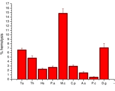 Figure 4: hemolytic effect of the nine extracts at the concentration of 500µg/ml (Ta: Tamarix aphylla, Th: Thymelaea hirsuta, Hs: 