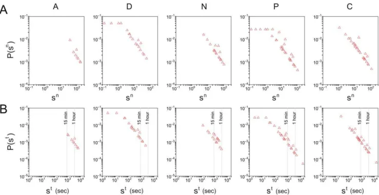 Figure 4. Boxplots for the distributions of cumulative contact durations w t between individuals belonging to given role pairs (horizontal axis), given the occurrence of a contact