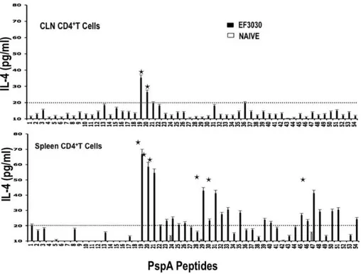 Figure 6. PspA peptide-specific IL-4 secretion by CD4 + T cell following pneumococcal challenge
