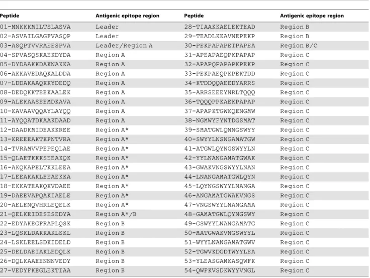 Table 1. Overlapping PspA peptides and antigenic region description.