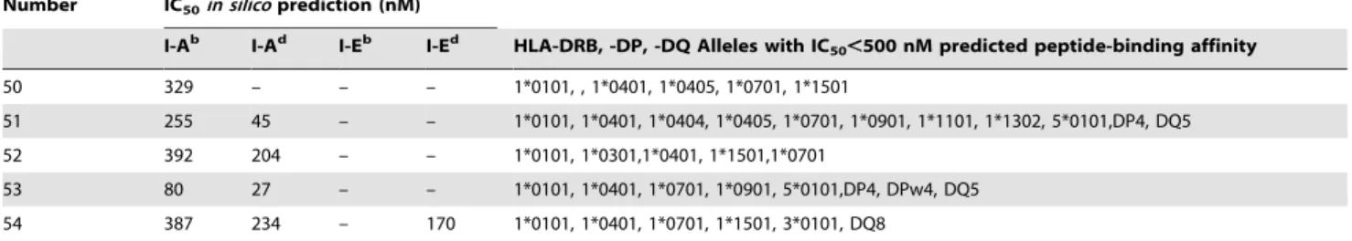 Table 2. Cont.