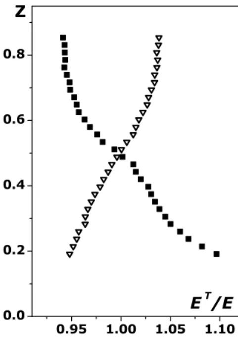 Fig. 3. Vertical temperature profiles at frequency of grid oscilla- oscilla-tions f =10.5 Hz in turbulent flows with an upward mean  ture gradient (filled squares) and with a downward mean  tempera-ture gradient (unfilled triangles)