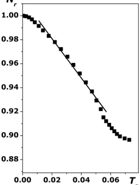 Fig. 6. Normalized particle number density N r ≡ ¯ N / N ¯ 0 versus nor- nor-malized temperature difference T r ≡ ( T¯ − ¯T 0 )/ T ¯ 0 in a turbulent flow with a downward mean temperature gradient