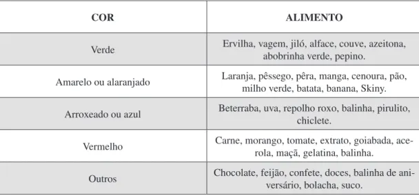 Figura 4: Conhecimentos sobre corantes alimentícios. Inhumas - Goiás, 2012