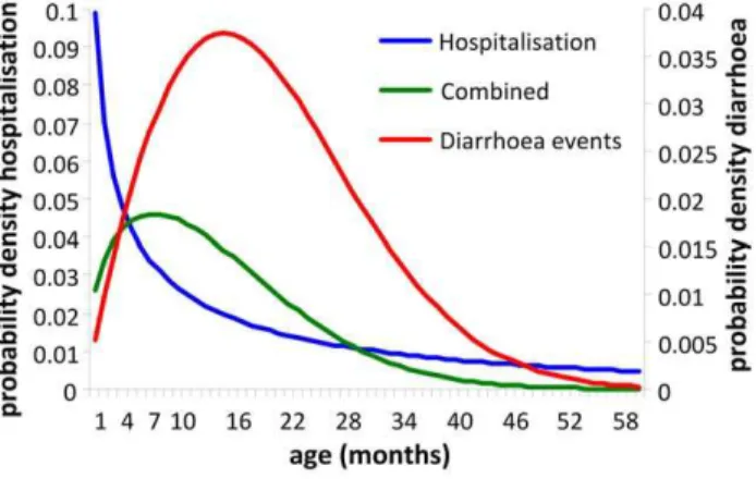 Figure 2 shows the pre-vaccination curves for adjusted observed data on the number of hospitalisation events by week and age group (Figure 2A) that were similar to the modelled results from the multiple age-cohort model (Figure 2B)