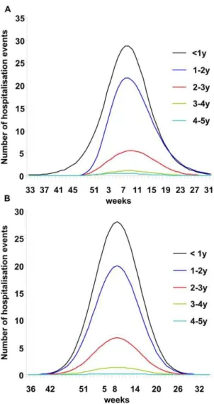Table 2. Reported hospitalisation events over one year by age group pre-vaccination, for observed and modelled data.