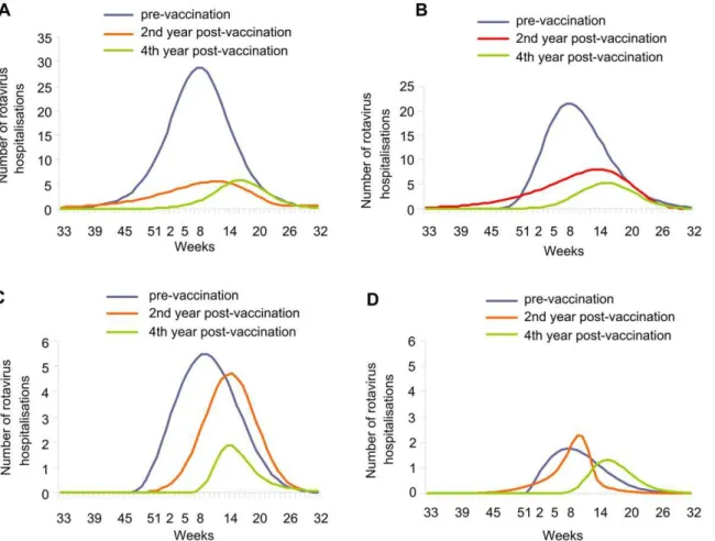 Figure 3. Impact of rotavirus vaccination after 2 and 4 years of vaccination by age group (observed data)