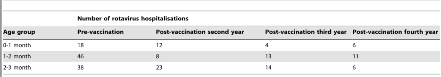 Figure 4. Pre- and post-vaccination data by year and age group. Observed data (A); Modelled data (B)