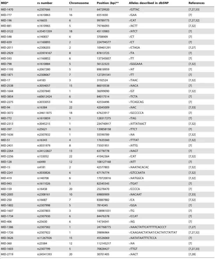 Table 1. AIM-INDELs used in the multiplex.