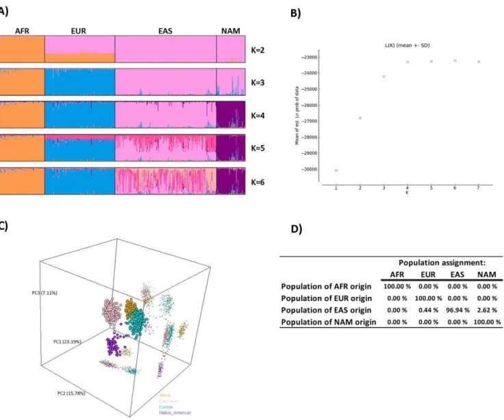 Figure 2. Analysis of HGDP-CEPH diversity panel samples from four continental origins using a set of 46 AIM-INDELs