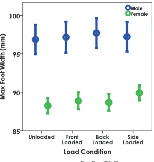 Fig 5. The increase in maximum foot width (MFW) at each of the loaded conditions by sex (all speeds combined)