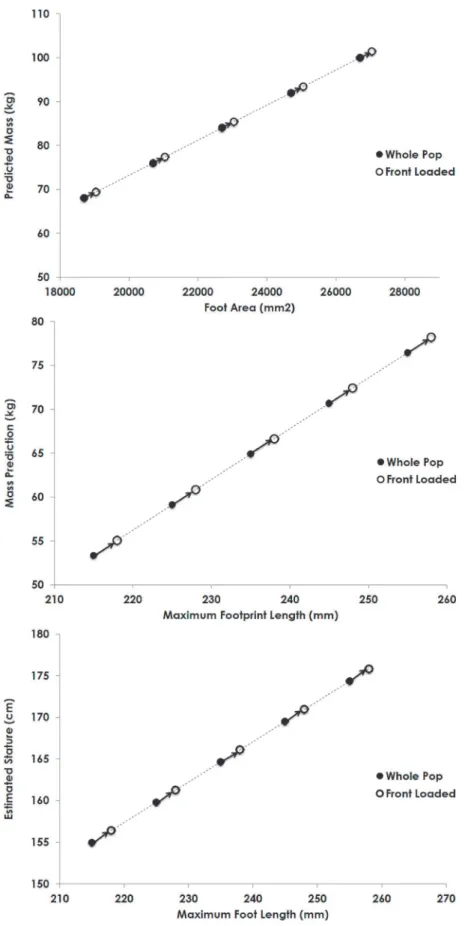 Fig 6. Showing the regression equations for maximum foot length and foot area predicting either mass or stature