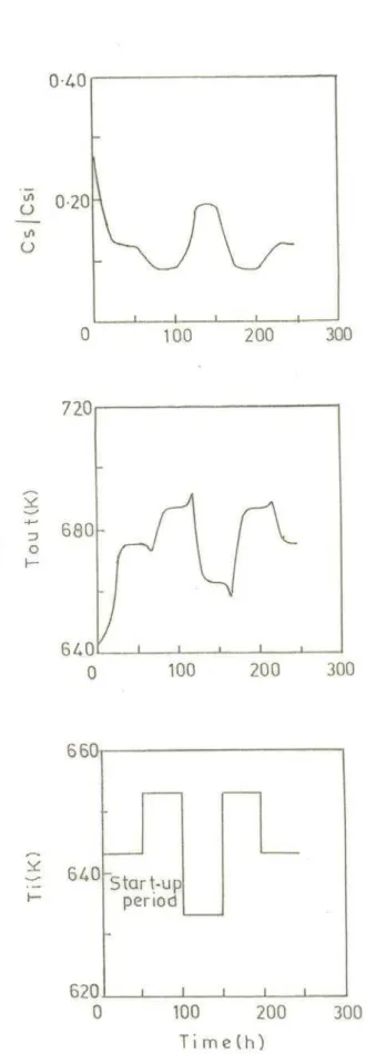 Fig. 1 Steady state sulfur concentration and     Temperature profiles.  