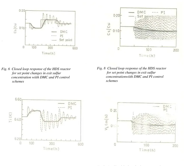 Fig. 7     Inlet temperature manipulations for                   setpoint changes in exit sulfur  